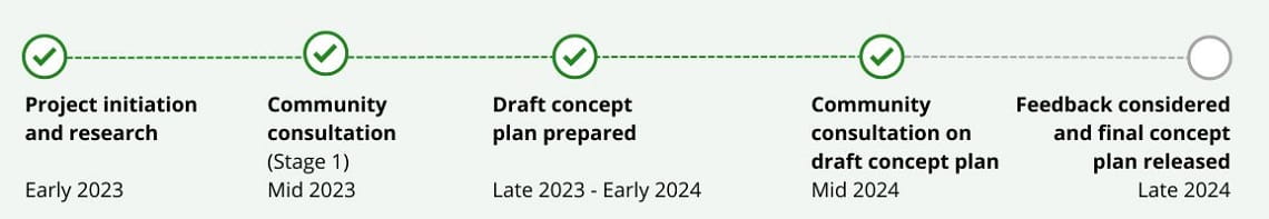 Project timeline for herring island. Project initiation and research took place early 2023. Stage 1 Community Consultation took place mid 2023. Draft plan was prepared late 2023-early 2024. Stage 2 consultation is now open. The final plan will be released late 2024.