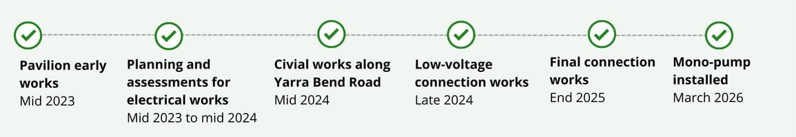 Pavilion early works completed Mid 2023. Planning and assessments for electrical works completed mid 2024. Civil works along Yarra Bend Road completed mid 2024. Low voltage connection works completed mid-late 2024. Final connection works expected to be complete in mid 2025.