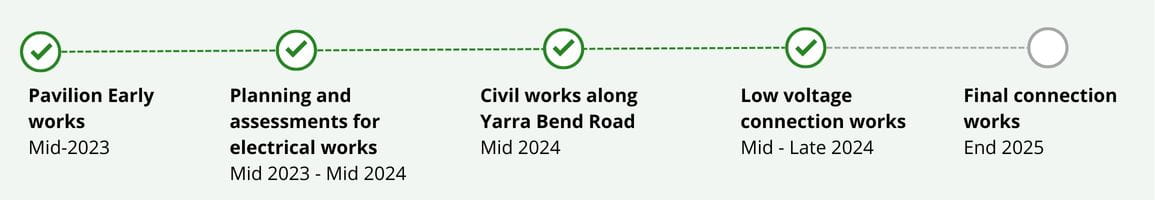 Pavilion early works completed Mid 2023. Planning and assessments for electrical works completed mid 2024. Civil works along Yarra Bend Road completed mid 2024. Low voltage connection works completed mid-late 2024. Final connection works expected to be complete in mid 2025.