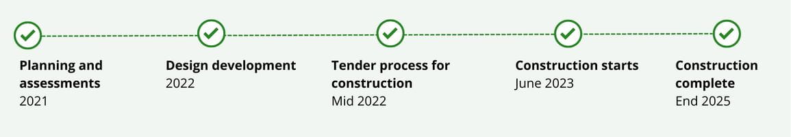 The image shows a project timeline. Planning and assessments were completed in 2021. Design development was completed in 2022. The tender process for construction was completed in mid-2022. Construction started in June 2023. Construction is expected to be completed in mid 2025. 