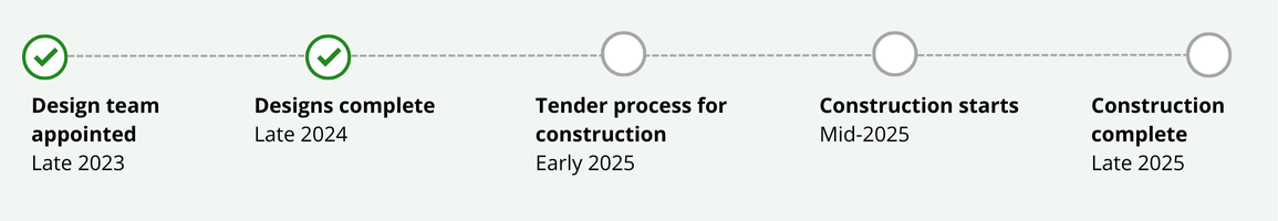 Image shows project timeline. Design team will be appointed in late 2023. Designs will be complete in mid-2024. The tender process for construction will be complete in mid-2024. Construction will start in late 2024. Construction will be complete in mid-2025.