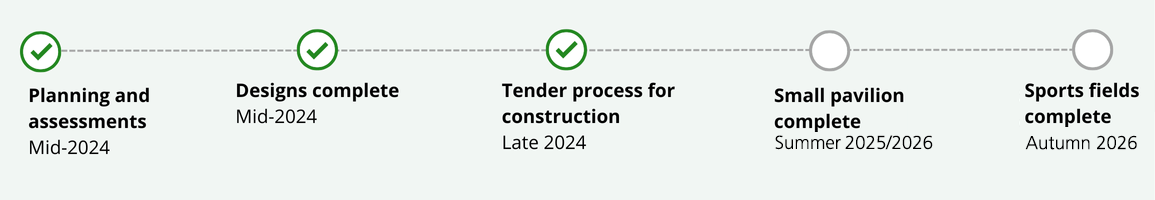Image shows project timeline. Planning and assessments were completed in mid-2024. Designs were also compelte in mid-2024. The tender process for construction will be complete in late 2024. Sports fields and the small pavilion are forecast for completion in mid-2025.