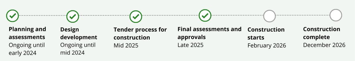 6 step timeline from Planning and assessments in 2024 to Construction complete in mid 2026