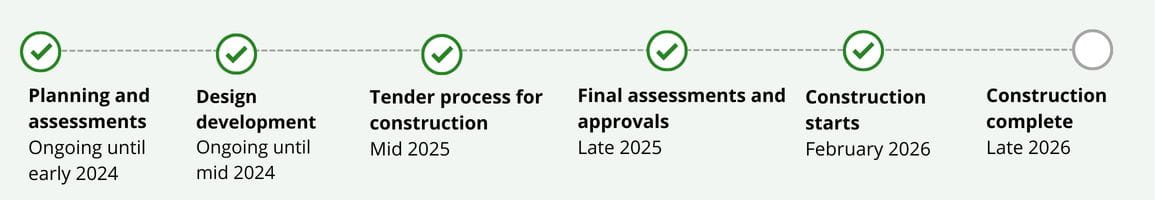 6 step timeline from Planning and assessments in 2024 to Construction complete in mid 2026