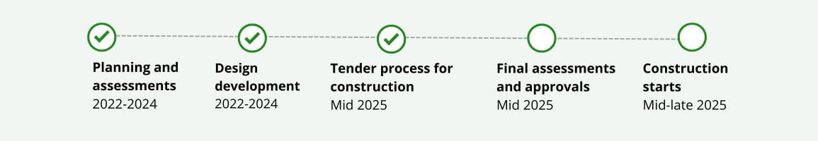 5-step timeline from Planning and assessments in 2022 to Construction starts in mid-late 2025