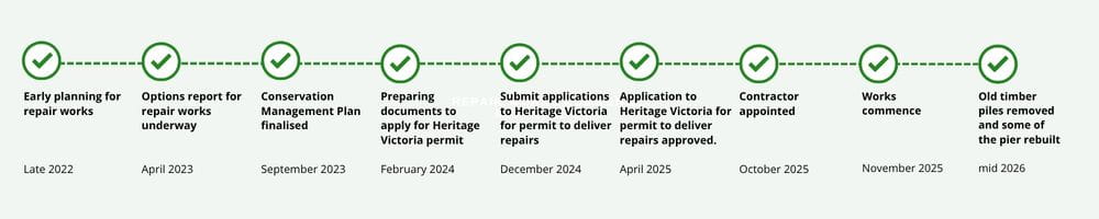A timeline of key events for the Flinders Pier project between 2022 and 2026. There are tick icons above each event. 