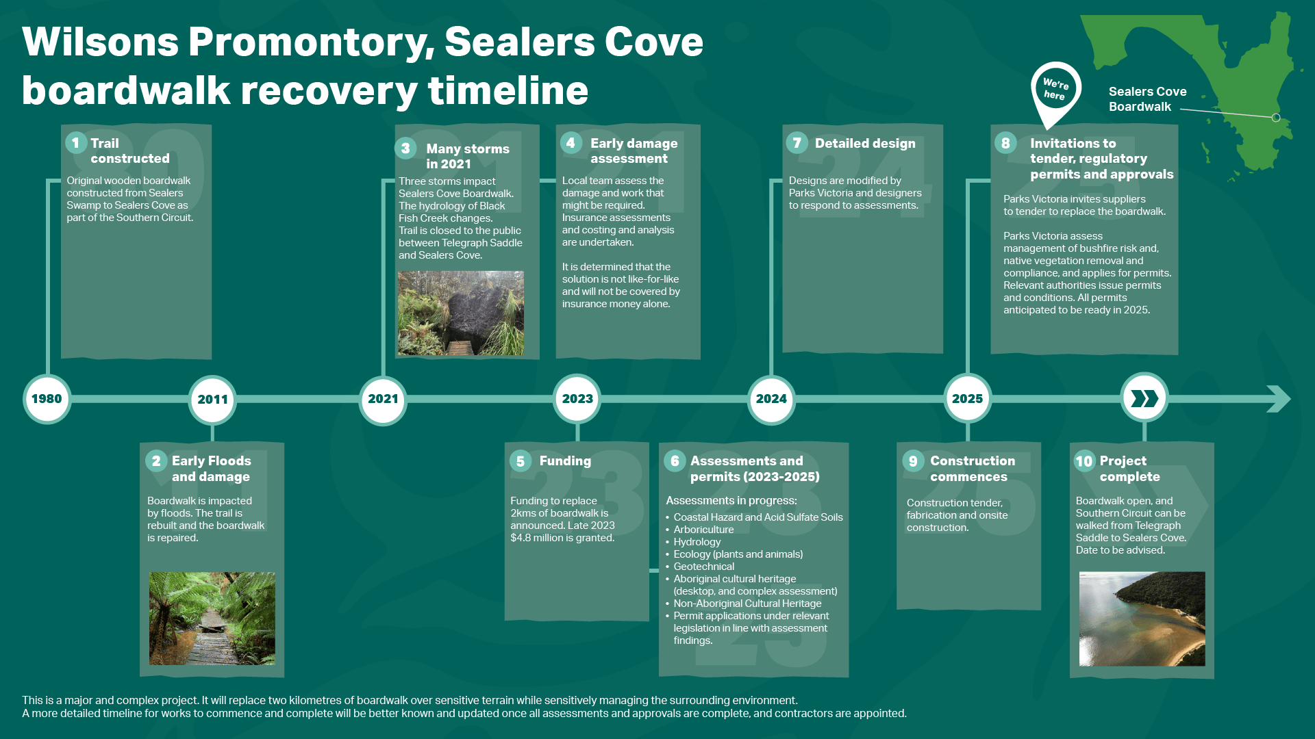 A timeline of the process to rebuilt Sealers Cove boardwalk