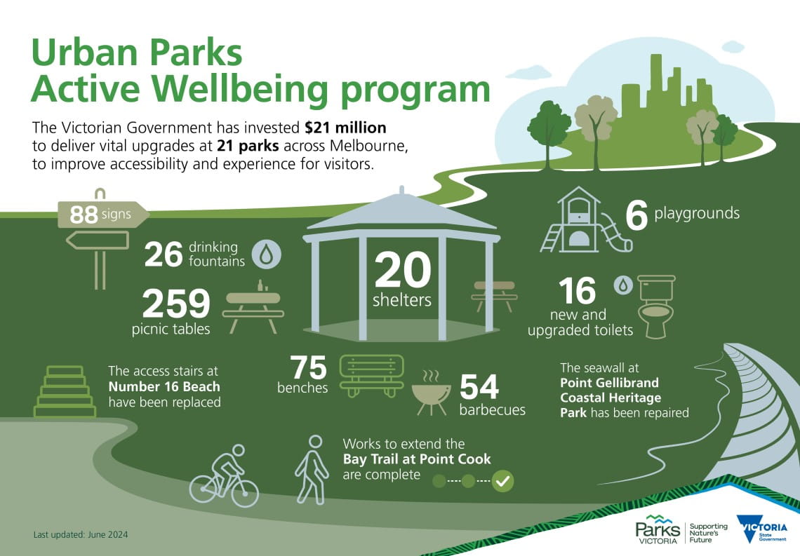 Urban Parks Active Wellbeing Program infographic