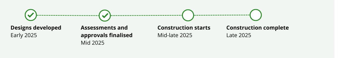 Four step timeline from Designs developed in Early 2025 to Construction complete in Late 2025