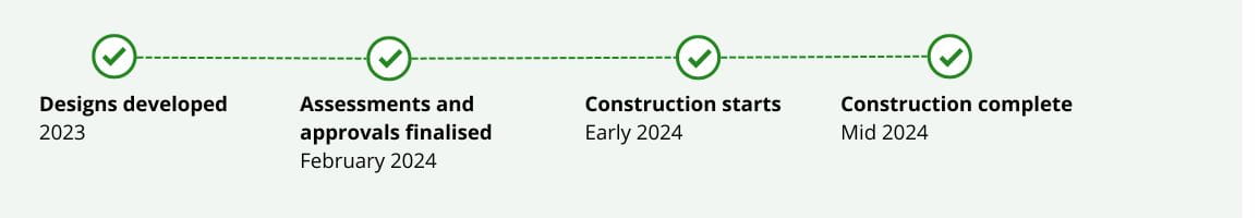 Four step timeline from Design developed in 2023 to Construction complete in Mid 2024. All steps ticked as completed