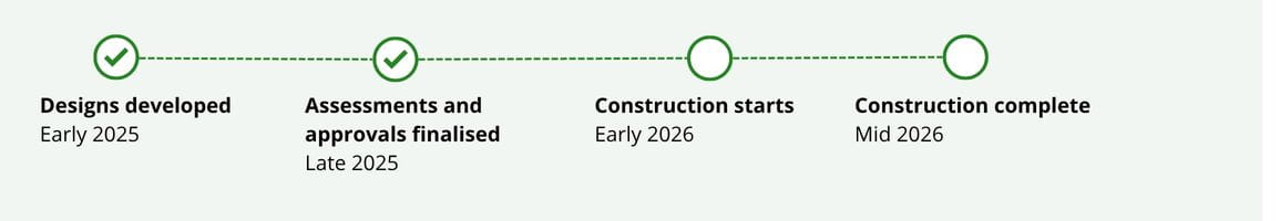 Four step timeline from Designs developed in early 2025 to Construction complete in late 2025