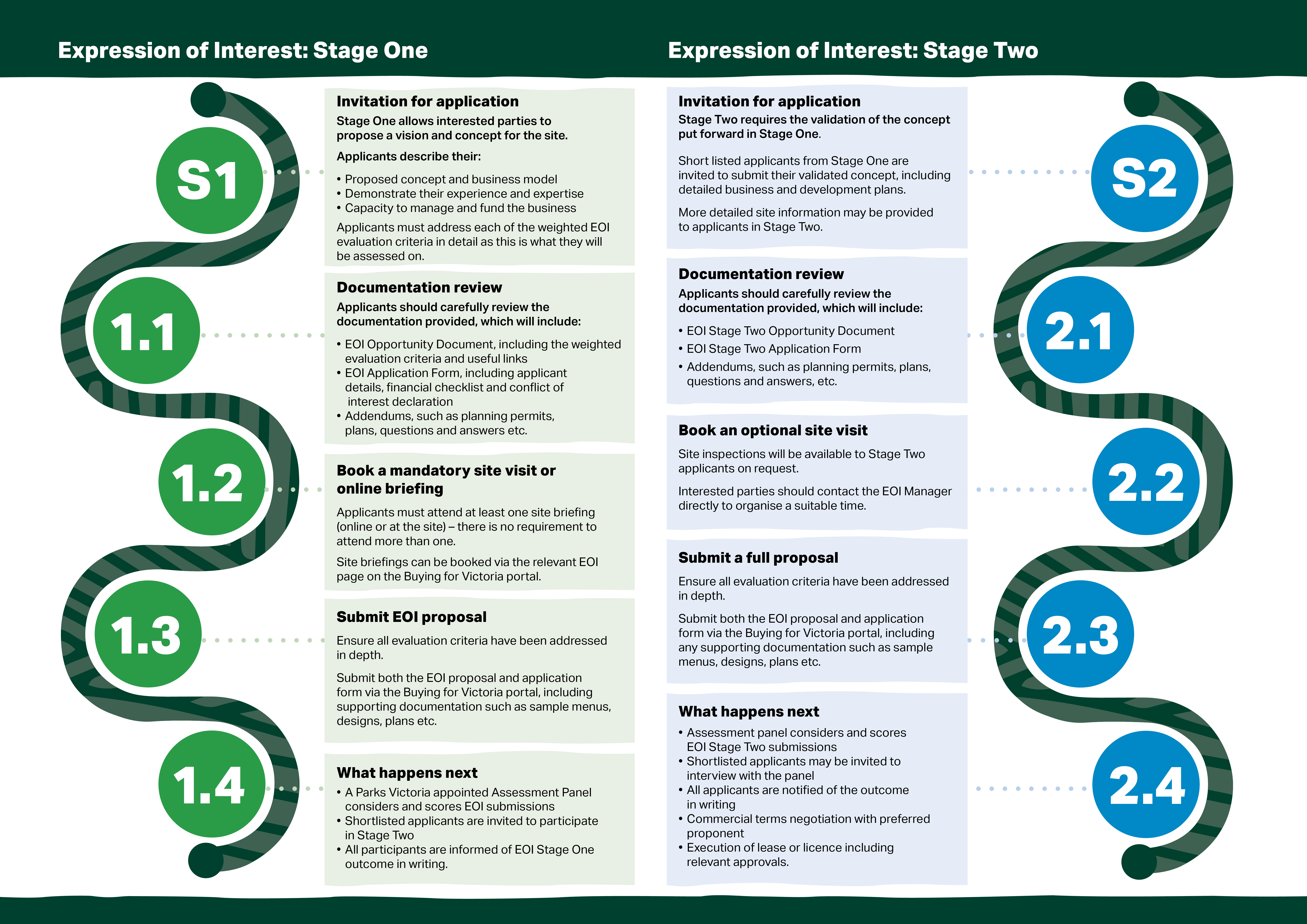 The EOI Process
