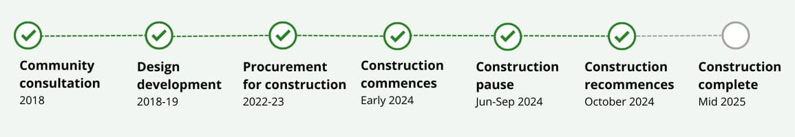 Loch Ard lookout timeline Jan 2025