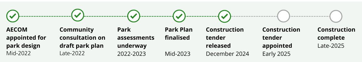 Expected timeline for ngarrak nakorang wilam park. In mid-2022 AECOM was appointed for park design. Community consultation on the draft park plan was undertaken in late-2022. From 2022-23 park assessments were underway. In mid-2023 the Park Plan was released. A construction tender was released in December 2024. All these stages have been completed. Future stages are the appointment of the successful construction tender - expected in early 2025. And construction completion - currently expected end-2025.
